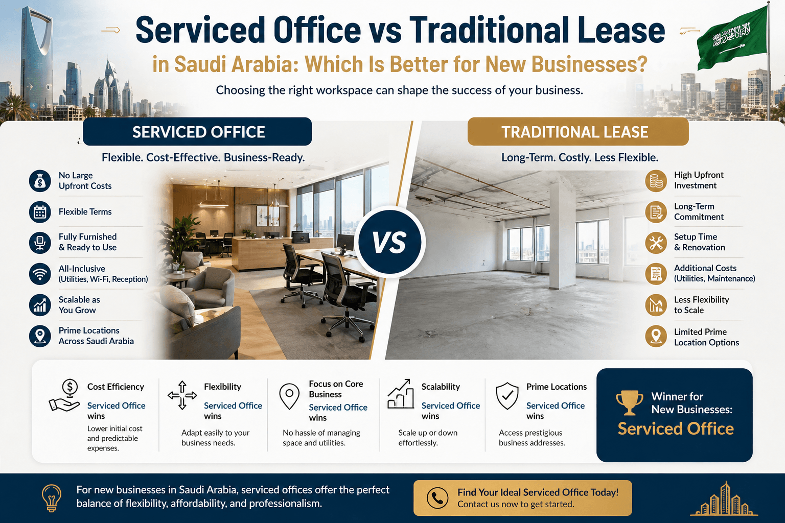 Serviced Office vs Traditional Lease in Saudi Arabia.